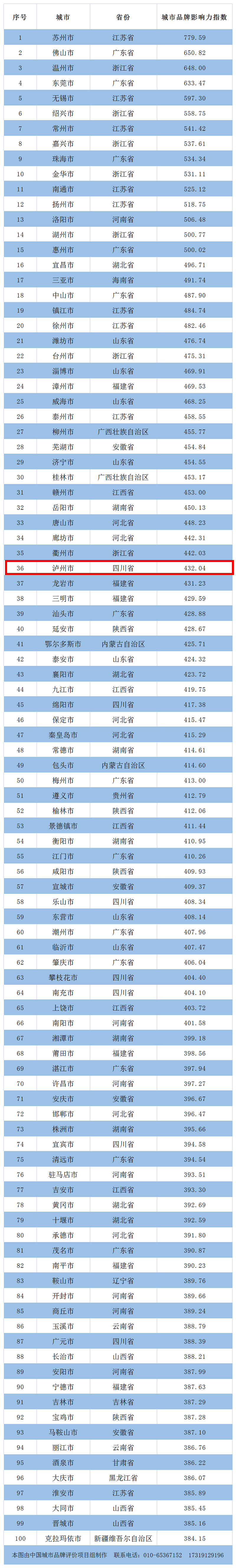 泸州名列中国地级市品牌百强第36名，省内排名第一！
