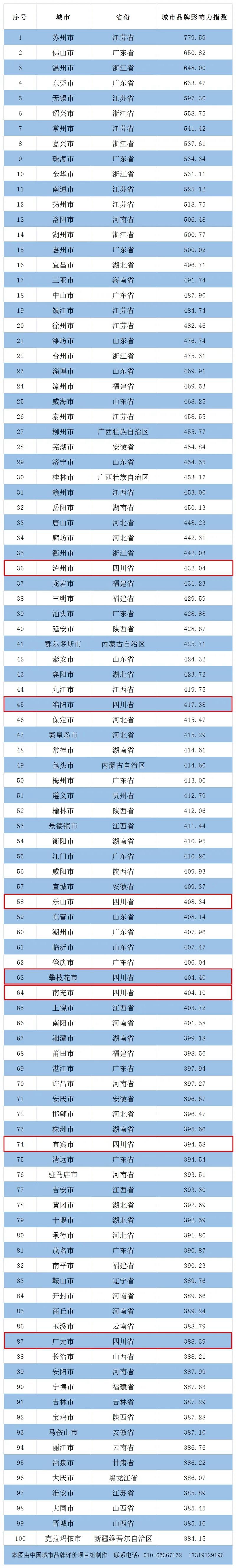 中国地级市品牌100强出炉，四川7市上榜！(图1)