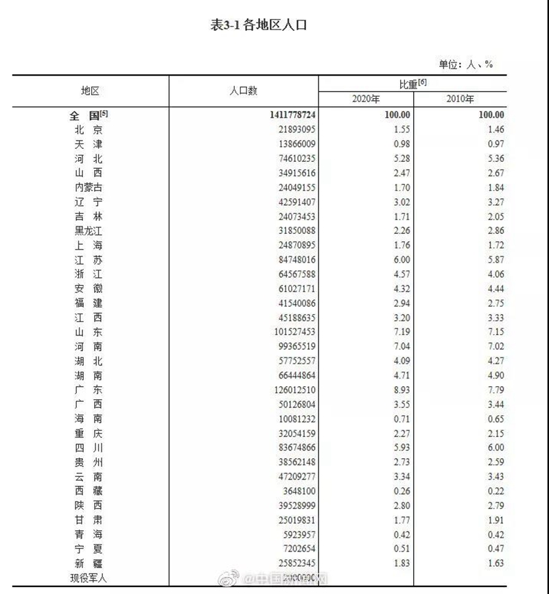 全国最新男女比例出炉！四川人口排名全国第五(图1)