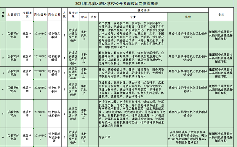 岗位表看这里！纳溪区2021年城区学校公开考调教师60名(图1)