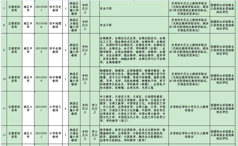 岗位表看这里！纳溪区2021年城区学校公开考调教师60名(图2)