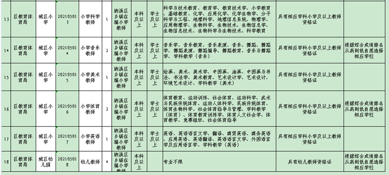岗位表看这里！纳溪区2021年城区学校公开考调教师60名(图3)