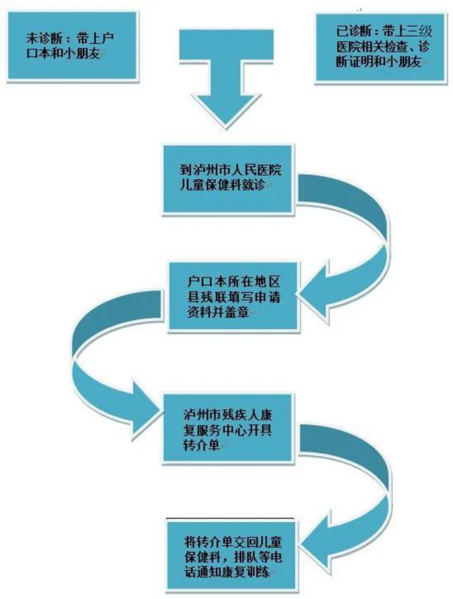 免费！免费！免费！残疾儿童康复训练课程开始报名(图2)