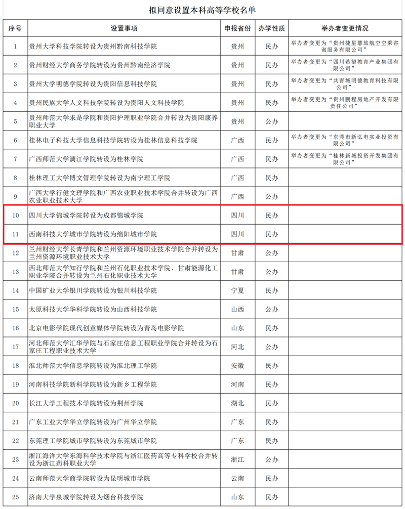 四川这2所独立学院拟转设为本科高等学校(图2) 四川这2所独立学院拟转设为本科高等学校(图2)
