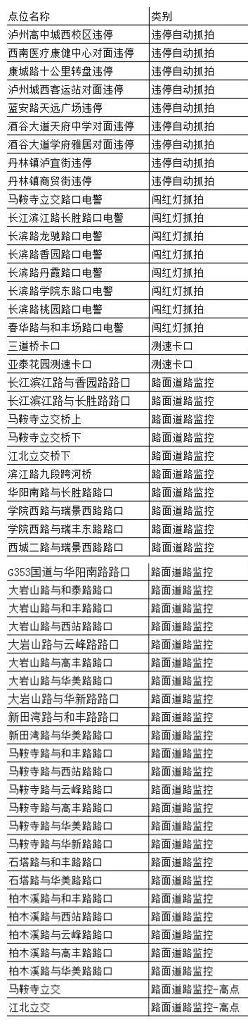 注意！泸州这些地方新增设了交通监控设备点位(图2)