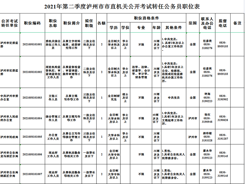 2021年第二季度泸州市公开考试转任公务员67名(图1)