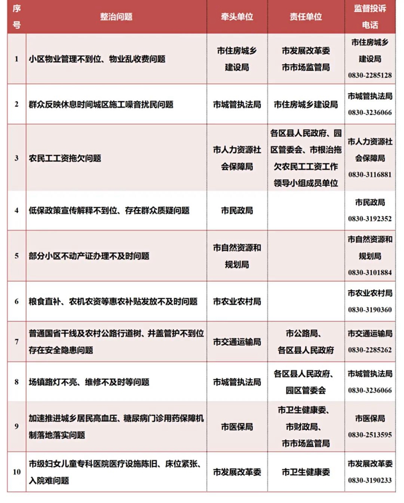 @泸州人，“群众最关心的10件事”开展整治了，一起来参与！(图1)