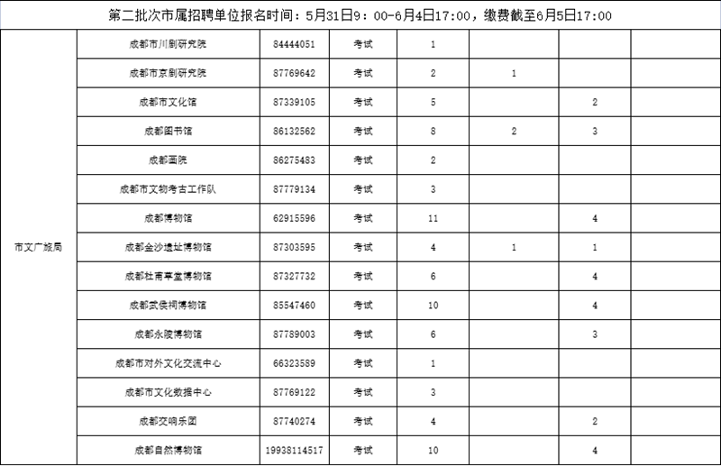 1502名!有编制!成都事业单位公开招聘来了(图2) 1502名!有编制!成都事业单位公开招聘来了(图2)