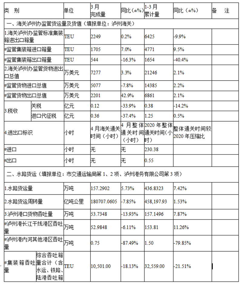 3月泸州市口岸物流运行概况(图1)