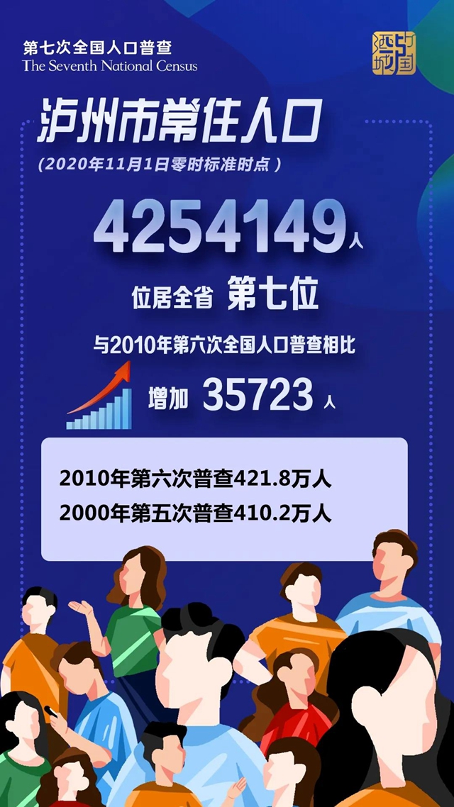 泸州常住人口：4254149人！七个区县最新数据看这里(图1)