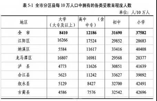 泸州常住人口：4254149人！七个区县最新数据看这里(图8)