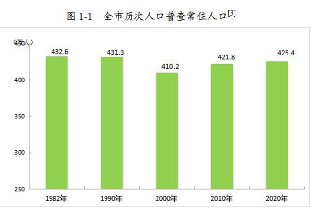 泸州市第七次全国人口普查公报（第一号）