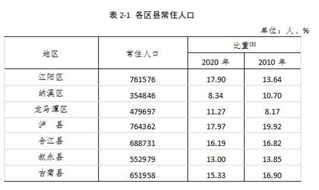 泸州市第七次全国人口普查公报（第二号）