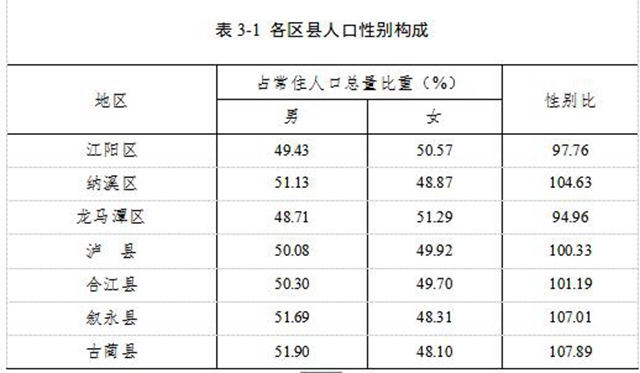 泸州市第七次全国人口普查公报（第三号）(图3)