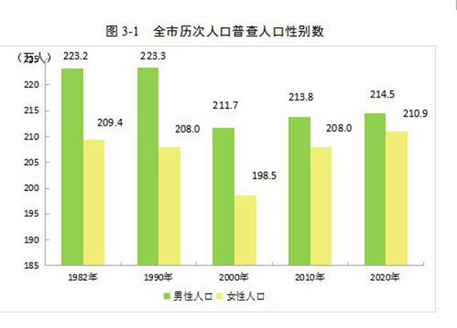 泸州市第七次全国人口普查公报（第三号）