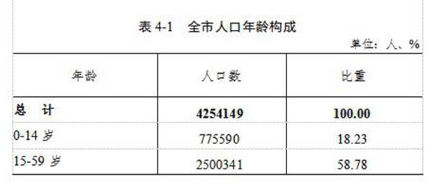 泸州市第七次全国人口普查公报（第四号）