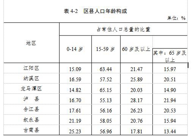 泸州市第七次全国人口普查公报（第四号）(图3)