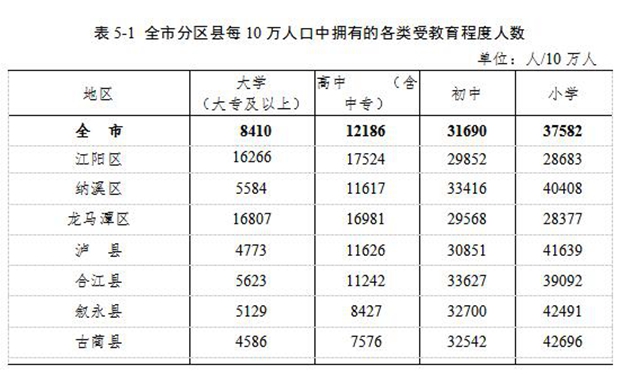 泸州市第七次全国人口普查公报（第五号）
