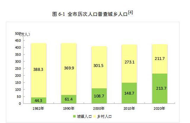 泸州市第七次全国人口普查公报（第六号）