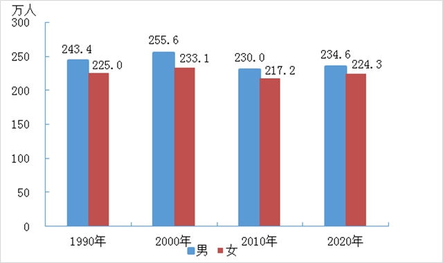 宜宾市各区县常住人口数据公布(图3)