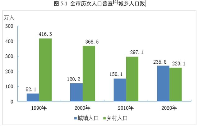宜宾市各区县常住人口数据公布(图10)