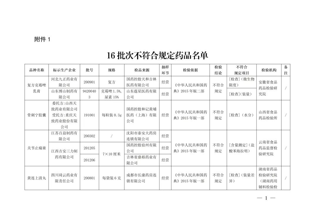 注意！这16批次药品不符合规定，关节止痛膏、黄连上清丸...(图2)