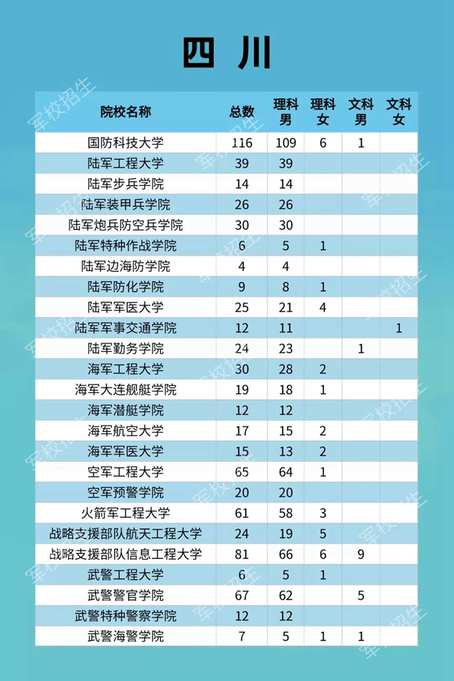 机会来了！这25所军校在四川招生(图2)