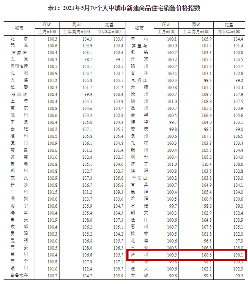 权威数据 | 泸州5月房价上涨，在售项目销售排名出炉(图2)