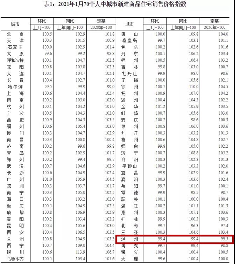 权威数据 | 泸州5月房价上涨，在售项目销售排名出炉(图3)
