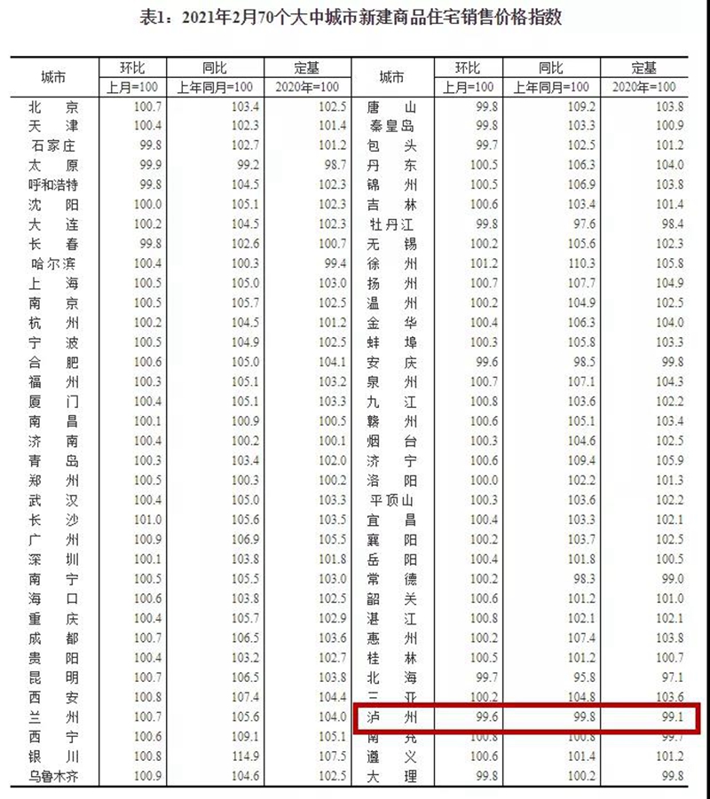 权威数据 | 泸州5月房价上涨，在售项目销售排名出炉(图4)