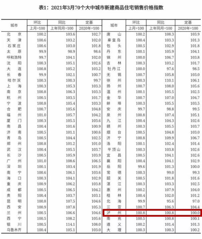 权威数据 | 泸州5月房价上涨，在售项目销售排名出炉(图5)