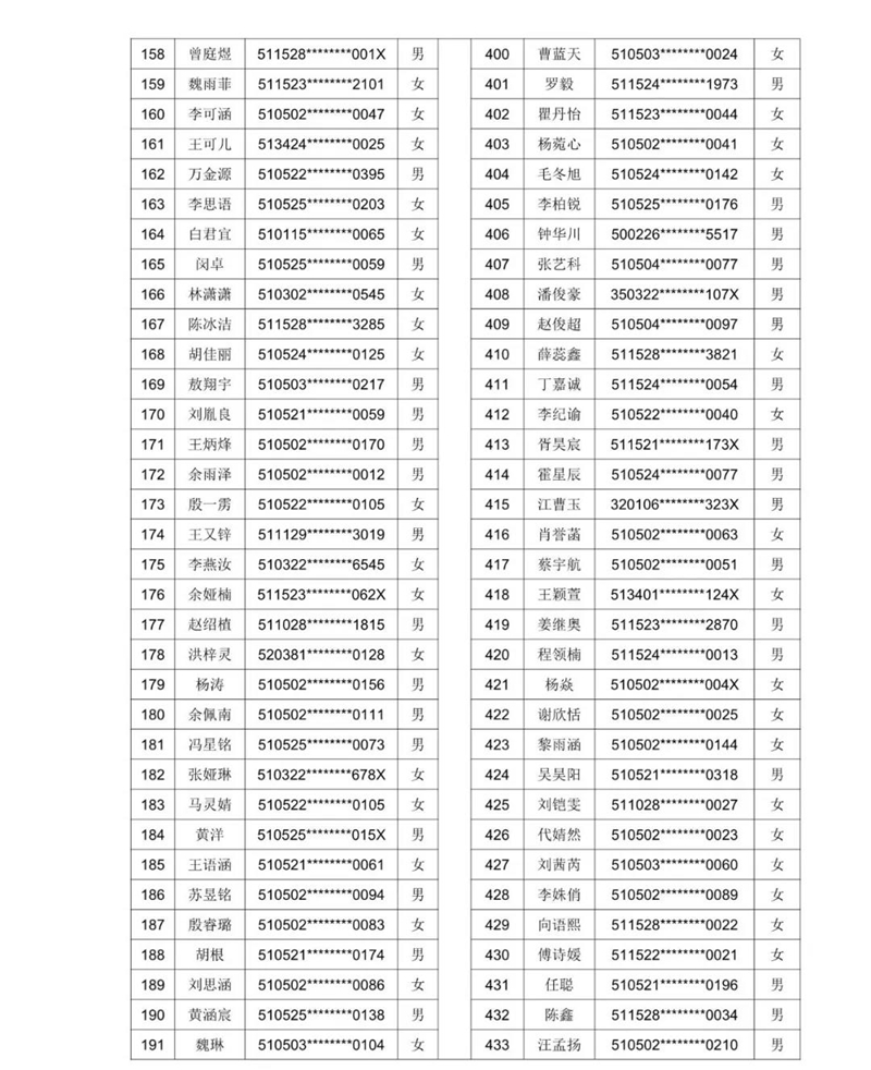 2021年泸州十六中(天立春雨学校公助生)新生现场审核通过名单暨电脑随机派位公告(图7) 2021年泸州十六中(天立春雨学校公助生)新生现场审核通过名单暨电脑随机派位公告(图7)