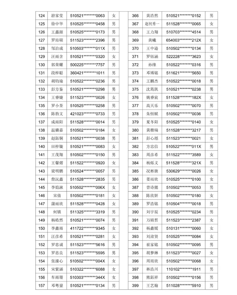2021年泸州十六中(天立春雨学校公助生)新生现场审核通过名单暨电脑随机派位公告(图6) 2021年泸州十六中(天立春雨学校公助生)新生现场审核通过名单暨电脑随机派位公告(图6)