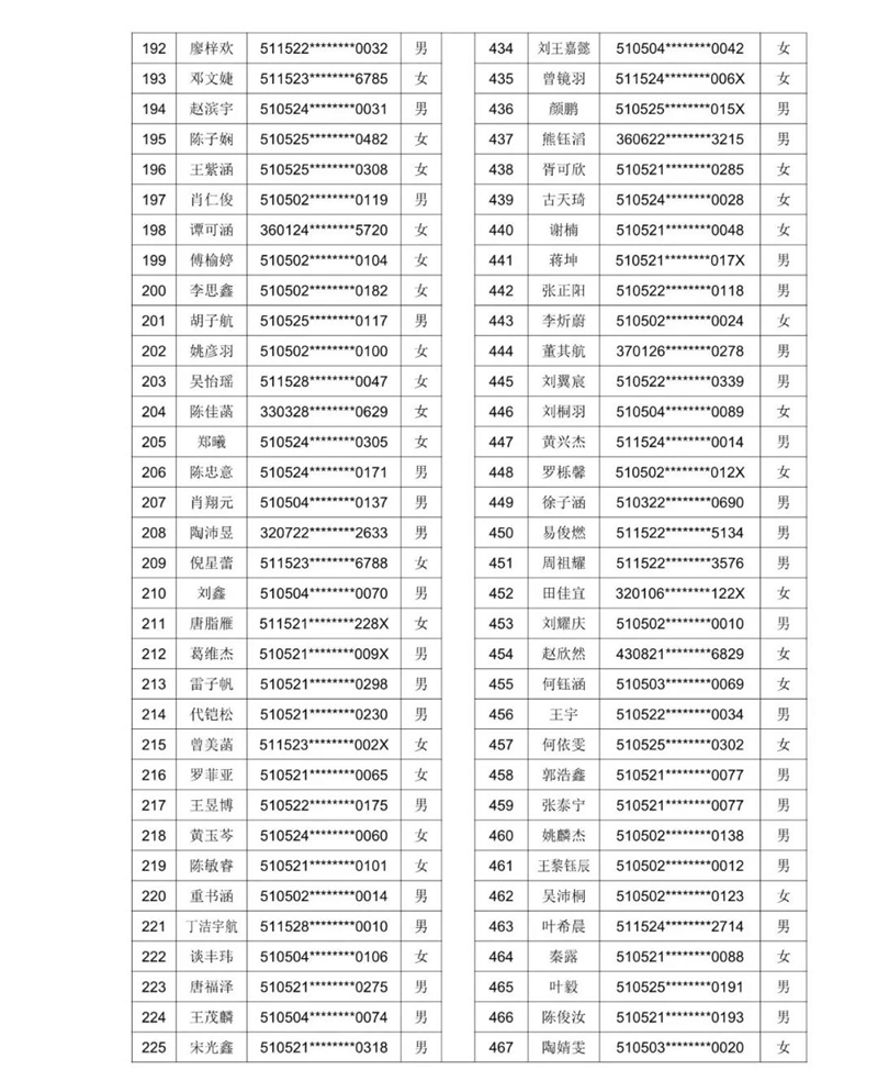 2021年泸州十六中(天立春雨学校公助生)新生现场审核通过名单暨电脑随机派位公告(图8) 2021年泸州十六中(天立春雨学校公助生)新生现场审核通过名单暨电脑随机派位公告(图8)