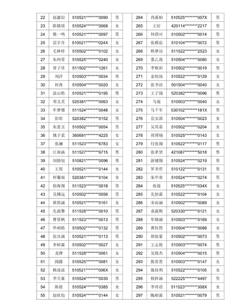 2021年泸州十六中(天立春雨学校公助生)新生现场审核通过名单暨电脑随机派位公告(图3) 2021年泸州十六中(天立春雨学校公助生)新生现场审核通过名单暨电脑随机派位公告(图3)