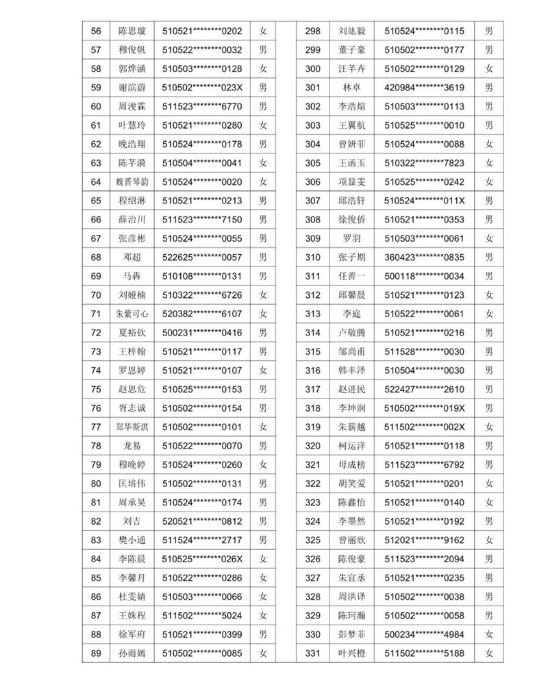2021年泸州十六中(天立春雨学校公助生)新生现场审核通过名单暨电脑随机派位公告(图4) 2021年泸州十六中(天立春雨学校公助生)新生现场审核通过名单暨电脑随机派位公告(图4)
