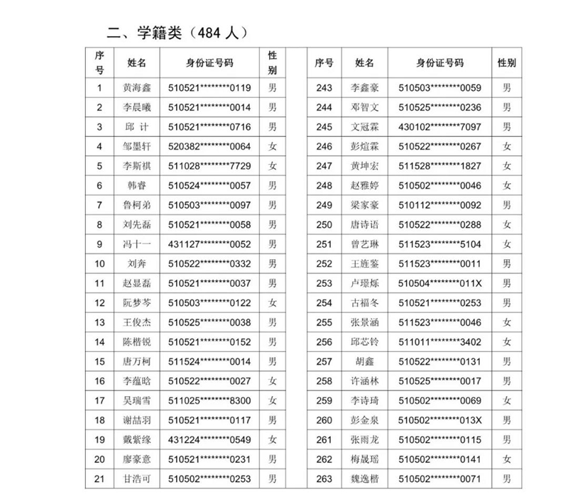2021年泸州十六中(天立春雨学校公助生)新生现场审核通过名单暨电脑随机派位公告(图2) 2021年泸州十六中(天立春雨学校公助生)新生现场审核通过名单暨电脑随机派位公告(图2)