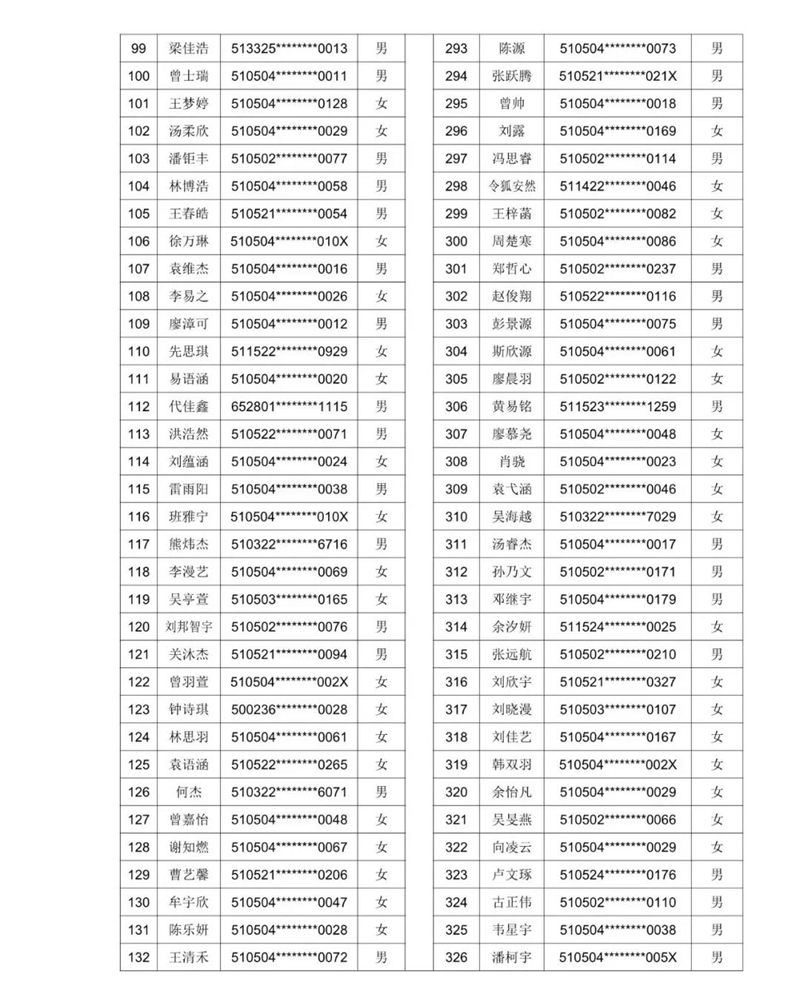 2021年泸州十六中(天立春雨学校公助生)新生现场审核通过名单暨电脑随机派位公告(图13) 2021年泸州十六中(天立春雨学校公助生)新生现场审核通过名单暨电脑随机派位公告(图13)