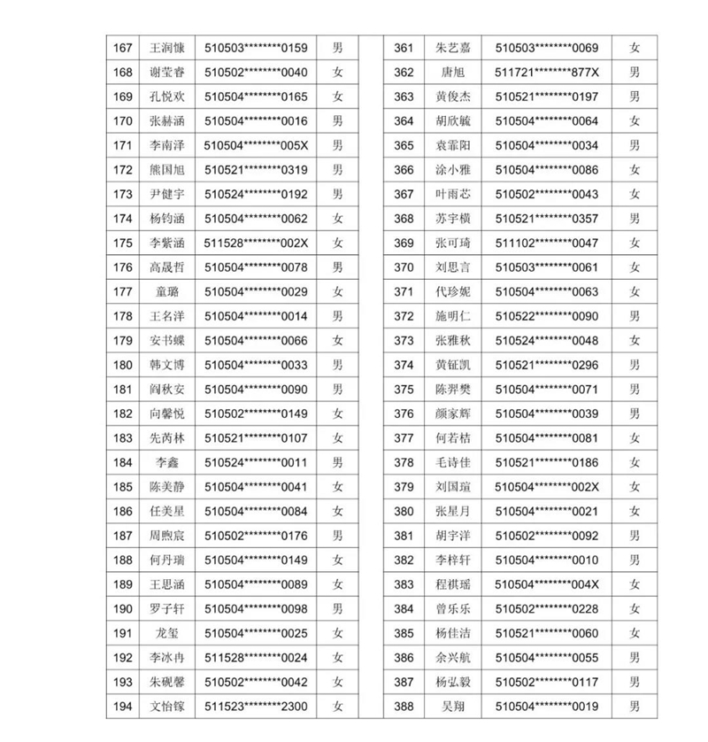 2021年泸州十六中(天立春雨学校公助生)新生现场审核通过名单暨电脑随机派位公告(图15) 2021年泸州十六中(天立春雨学校公助生)新生现场审核通过名单暨电脑随机派位公告(图15)