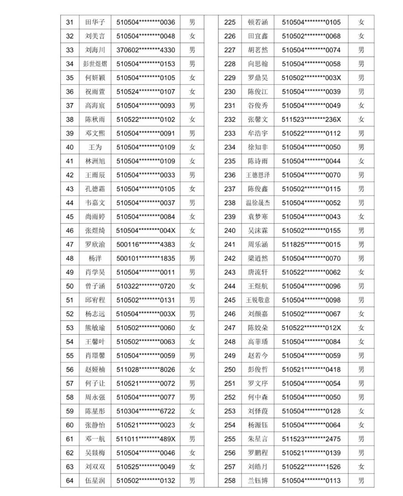 2021年泸州十六中(天立春雨学校公助生)新生现场审核通过名单暨电脑随机派位公告(图11) 2021年泸州十六中(天立春雨学校公助生)新生现场审核通过名单暨电脑随机派位公告(图11)