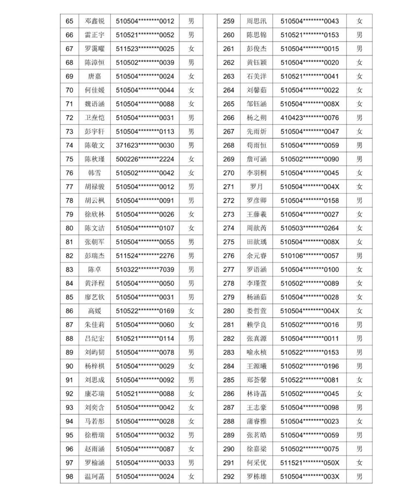 2021年泸州十六中(天立春雨学校公助生)新生现场审核通过名单暨电脑随机派位公告(图12) 2021年泸州十六中(天立春雨学校公助生)新生现场审核通过名单暨电脑随机派位公告(图12)