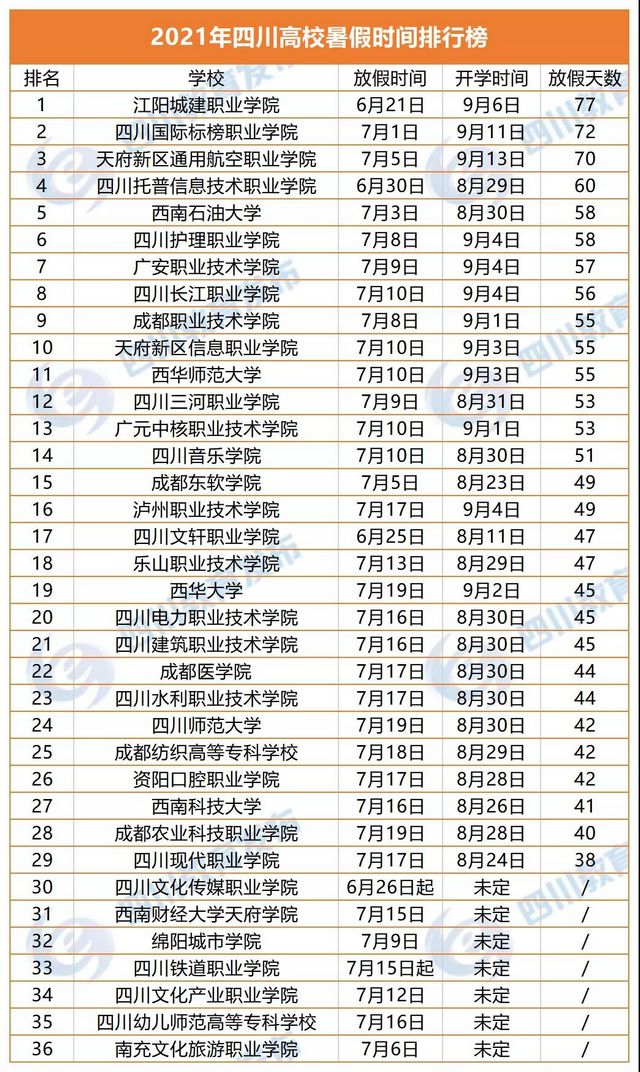 最长77天！四川高校暑假时间排行榜来了(图1)