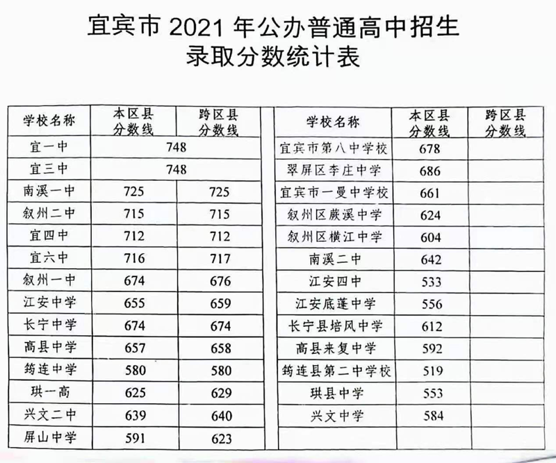速看！宜宾普通高中录取分数出炉！(图1)
