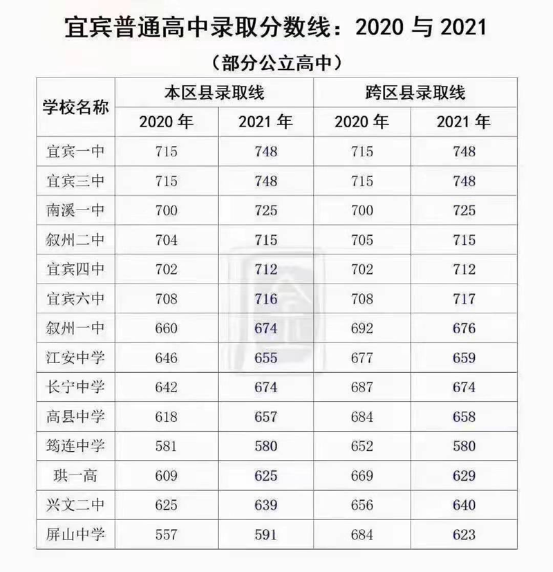 速看！宜宾普通高中录取分数出炉！(图2)