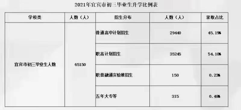 速看！宜宾普通高中录取分数出炉！(图3)