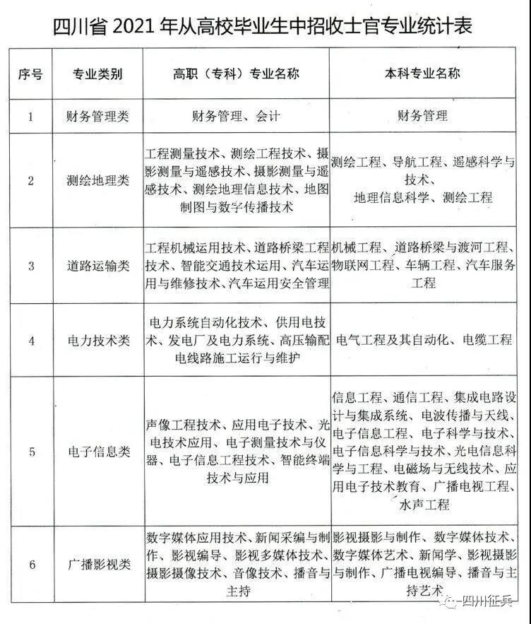 涉及20多个专业！四川省2021年从普通高校毕业生中直招士官，需满足这些条件...(图1)
