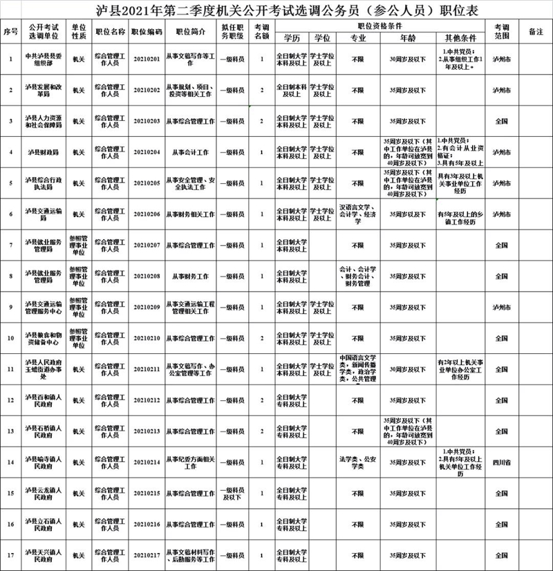 抓紧报名!泸州选调22名机关事业单位工作人员(图1) 抓紧报名!泸州选调22名机关事业单位工作人员(图1)