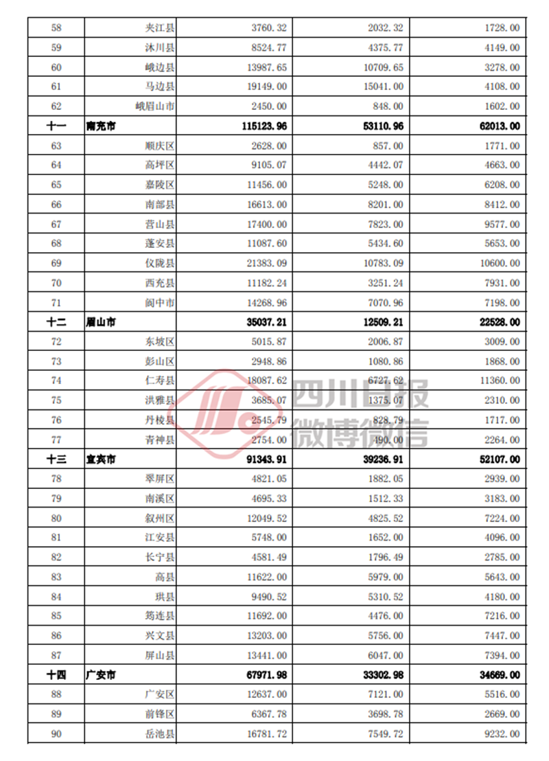 泸州获补助资金79727.16万元，各区县分多少？(图3)