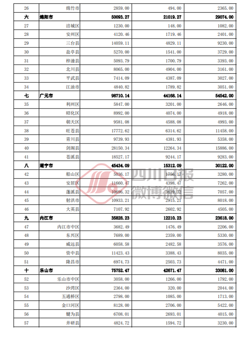泸州获补助资金79727.16万元，各区县分多少？(图2)
