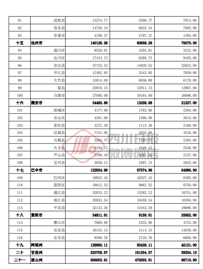 泸州获补助资金79727.16万元，各区县分多少？(图4)